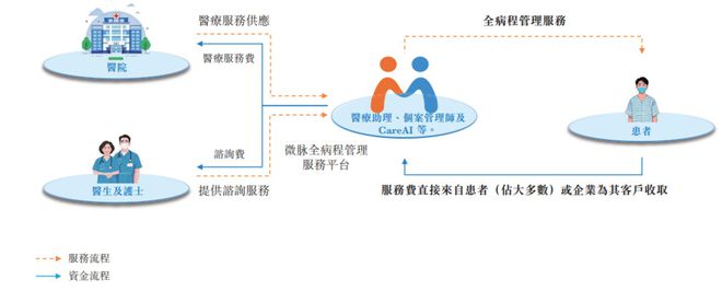 一邊填平醫(yī)療鴻溝一邊產(chǎn)生利潤(rùn)缺口微脈IPO照見(jiàn)互聯(lián)網(wǎng)醫(yī)療深水區(qū)(圖1)